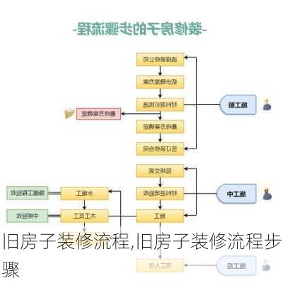 旧房子装修流程,旧房子装修流程步骤