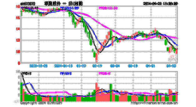 联翔股份(603272.SH)：累计回购
股份155.55万股