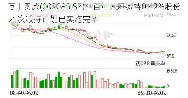 万丰奥威(002085.SZ)：百年人寿减持0.42%股份 本次减持计划已实施完毕