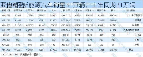 公告精选：
亚迪4月新能源汽车销量31万辆，上年同期21万辆