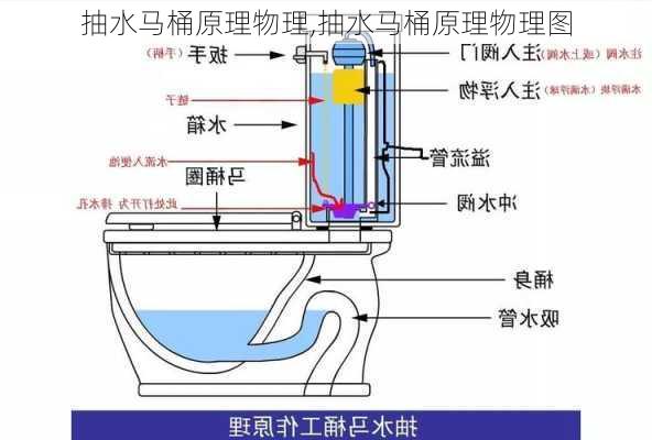 抽水马桶原理物理,抽水马桶原理物理图