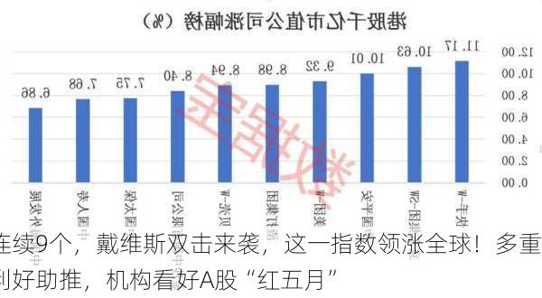 连续9个，戴维斯双击来袭，这一指数领涨全球！多重利好助推，机构看好A股“红五月”