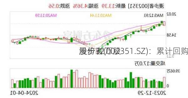 漫步者(002351.SZ)：累计回购
股份32万股