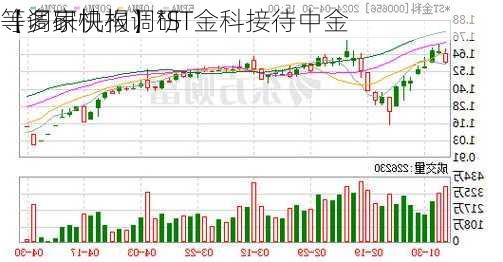 【调研快报】*ST金科接待中金
等多家机构调研