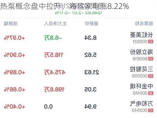 热泵概念盘中拉升，海信家电涨8.22%