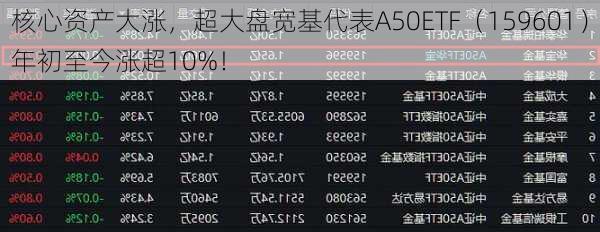 核心资产大涨，超大盘宽基代表A50ETF（159601）年初至今涨超10%！