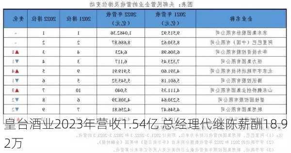 皇台酒业2023年营收1.54亿 总经理代继陈薪酬18.92万