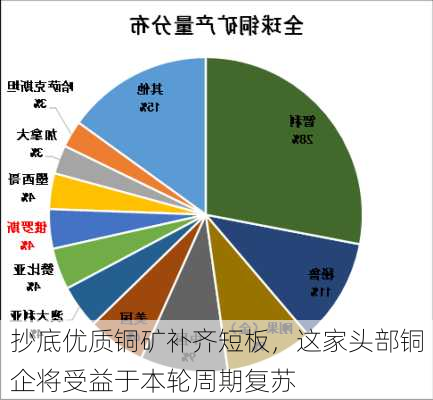 抄底优质铜矿补齐短板，这家头部铜企将受益于本轮周期复苏