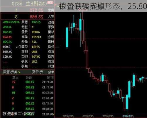 银价跌破熊旗形态，25.80
位置有强支撑