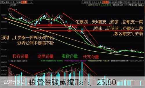 银价跌破熊旗形态，25.80
位置有强支撑