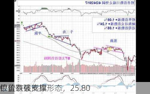 银价跌破熊旗形态，25.80
位置有强支撑