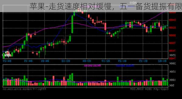 苹果-走货速度相对缓慢，五一备货提振有限