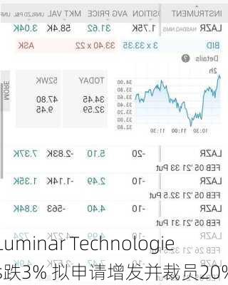 Luminar Technologies跌3% 拟申请增发并裁员20%