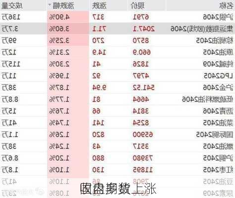 国内期货
收盘多数上涨