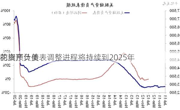 花旗预计美
的资产负债表调整进程将持续到2025年