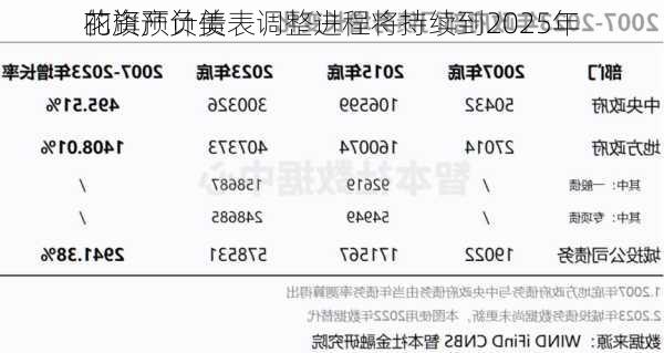 花旗预计美
的资产负债表调整进程将持续到2025年