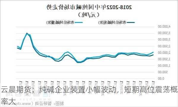 云晨期货：纯碱企业装置小幅波动，短期高位震荡概率大