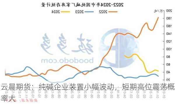 云晨期货：纯碱企业装置小幅波动，短期高位震荡概率大