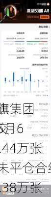 花旗集团
聚焦：5月6
成交20.44万张，未平仓合约286.38万张