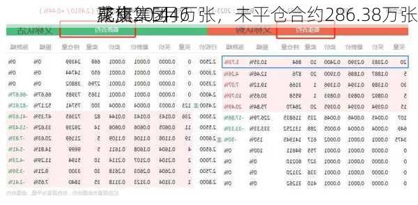 花旗集团
聚焦：5月6
成交20.44万张，未平仓合约286.38万张