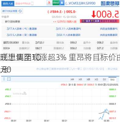 联想集团现涨超3% 里昂将目标价由9.60
元上调至10.80
元