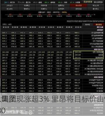 联想集团现涨超3% 里昂将目标价由9.60
元上调至10.80
元