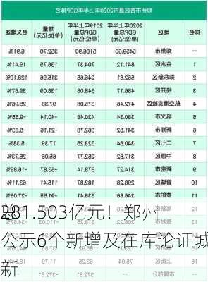 总
281.503亿元！郑州公示6个新增及在库论证城市更新
