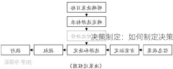 决策制定：如何制定决策