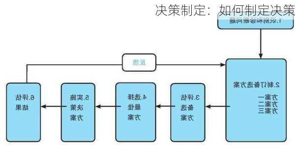 决策制定：如何制定决策