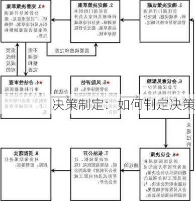 决策制定：如何制定决策