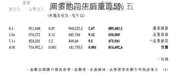 奈雪的茶午后涨近5% 五
间多地门店销量高增