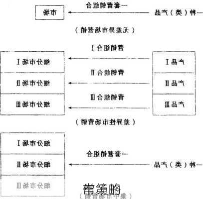 
市场的
常
作策略