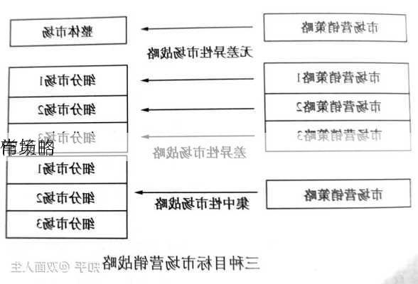 
市场的
常
作策略