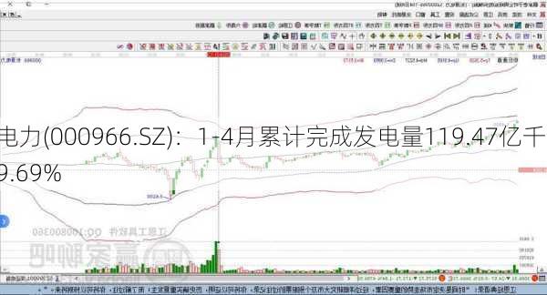 长源电力(000966.SZ)：1-4月累计完成发电量119.47亿千瓦时 同
增长9.69%