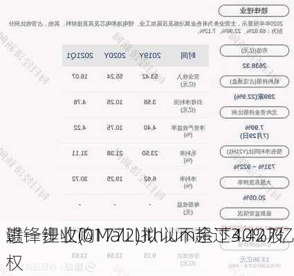 赣锋锂业(01772)拟以不超过3.427亿
进一步收购Mali Lithium余下40%股权