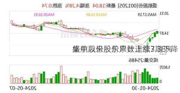 盛航股份股东户数连续3期下降 
集中以来股价累计上涨7.38%