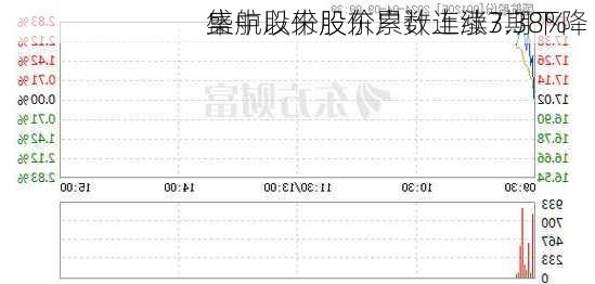 盛航股份股东户数连续3期下降 
集中以来股价累计上涨7.38%