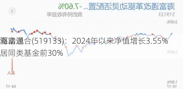 海富通
驱动混合(519133)：2024年以来净值增长3.55%居同类基金前30%