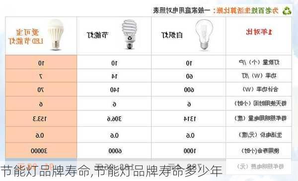 节能灯品牌寿命,节能灯品牌寿命多少年