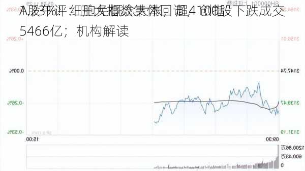 A股午评：三大指数集体回调，创指
1.23%！细胞免概念大涨，超4100股下跌成交5466亿；机构解读