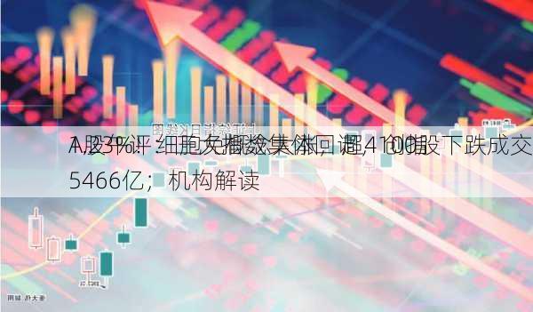 A股午评：三大指数集体回调，创指
1.23%！细胞免概念大涨，超4100股下跌成交5466亿；机构解读