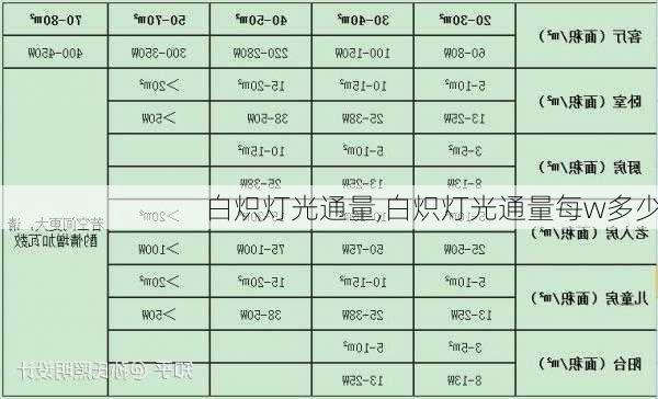 白炽灯光通量,白炽灯光通量每w多少