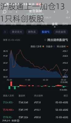 沪股通上一加仓131只科创板股