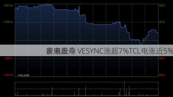 家电股今
普遍走高 VESYNC涨超7%TCL电涨近5%