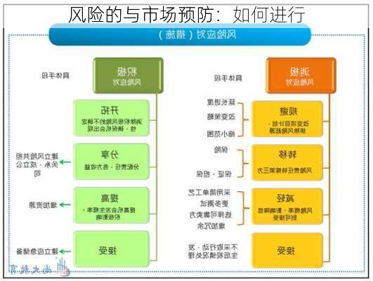 
风险的与市场预防：如何进行
风险的与市场预防