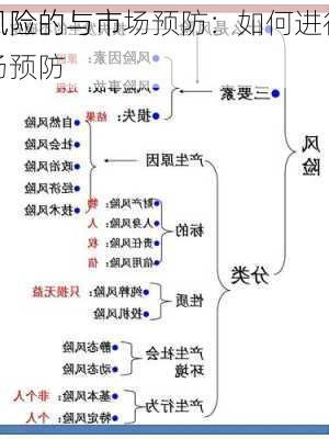 
风险的与市场预防：如何进行
风险的与市场预防