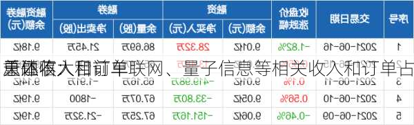 天融信：目前车联网、量子信息等相关收入和订单占
总体收入和订单
重还不大