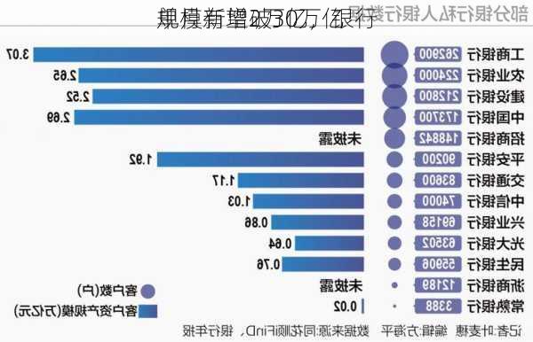 单月新增2万亿，银行
规模有望破30万亿