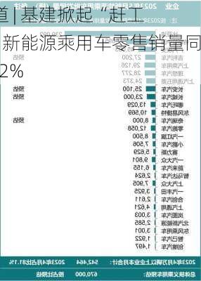 智通
股早知道 | 基建掀起“赶工潮” 5月新能源乘用车零售销量同
增长91.2%