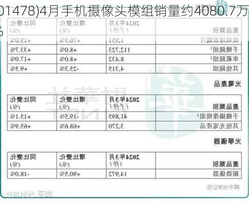 丘钛科技(01478)4月手机摄像头模组销量约4080.7万件 同
增长39.2%